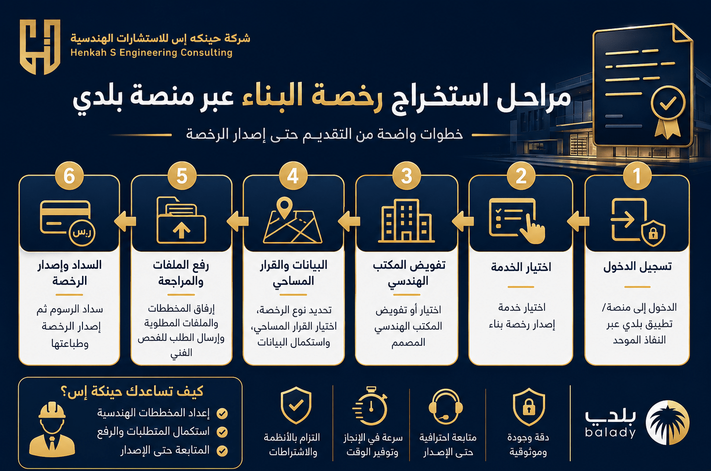 استخراج رخص البناء عبر منصة بلدي وتطبيق كود البناء السعودي 2026